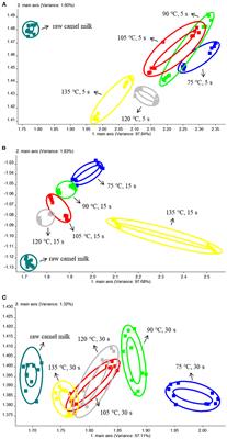 Effects of different heat treatments on Maillard reaction products and volatile substances of camel milk